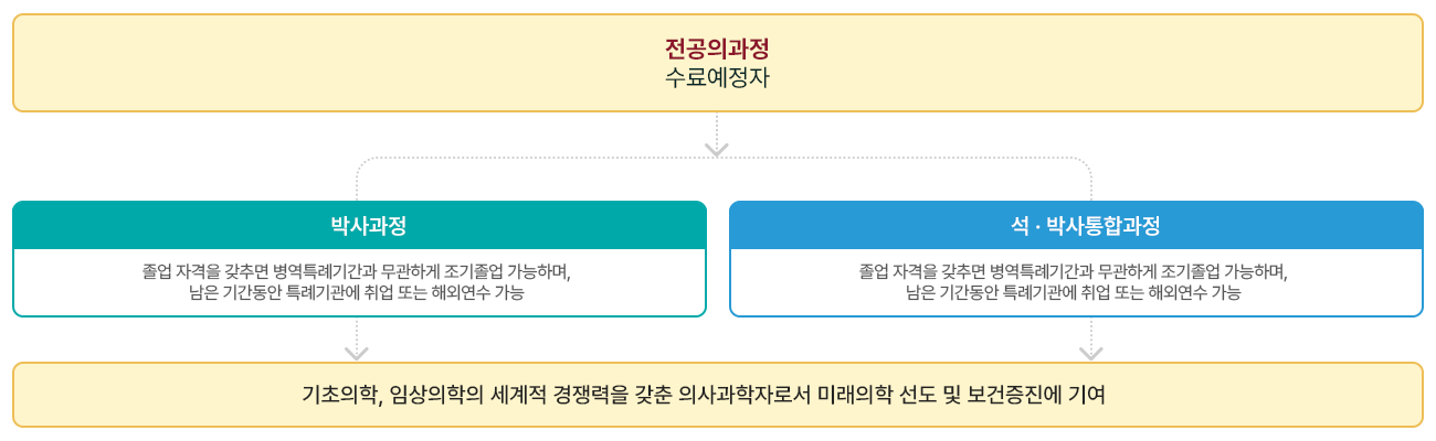 고려대학교 의과대학 의사과학자 양성 프로그램