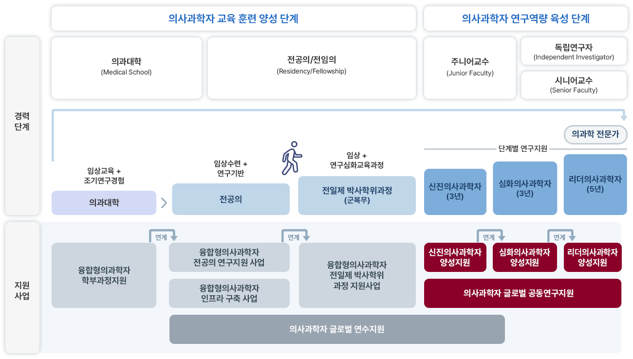 보건산업진흥원 융합형 의사과학자 양성 사업(박사후 연구성장 과정)