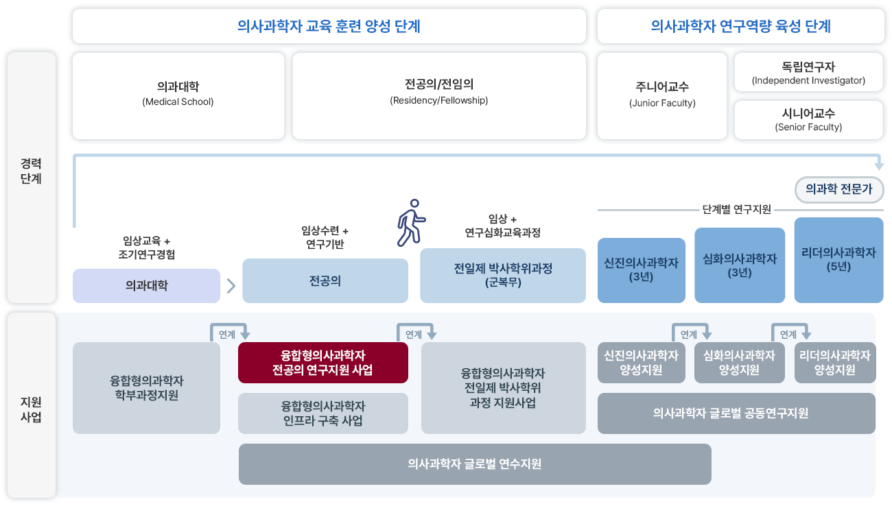 보건산업진흥원 융합형 의사과학자 양성 사업(전공의과정)