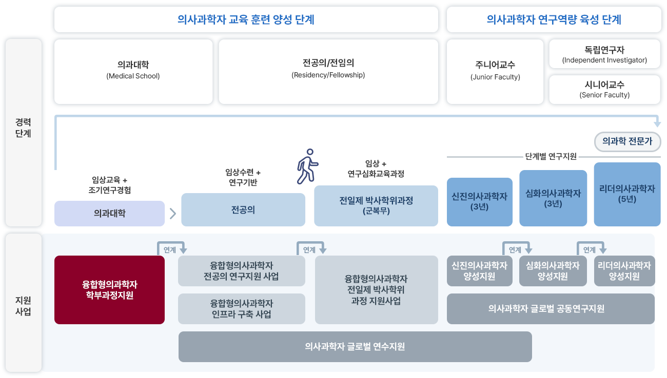 보건산업진흥원 융합형 의사과학자 양성 사업(학부과정)